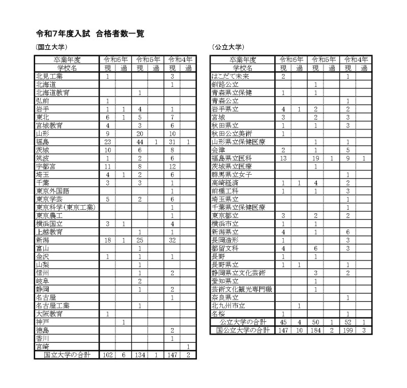 R7年度入試合格者数一覧_page-1
